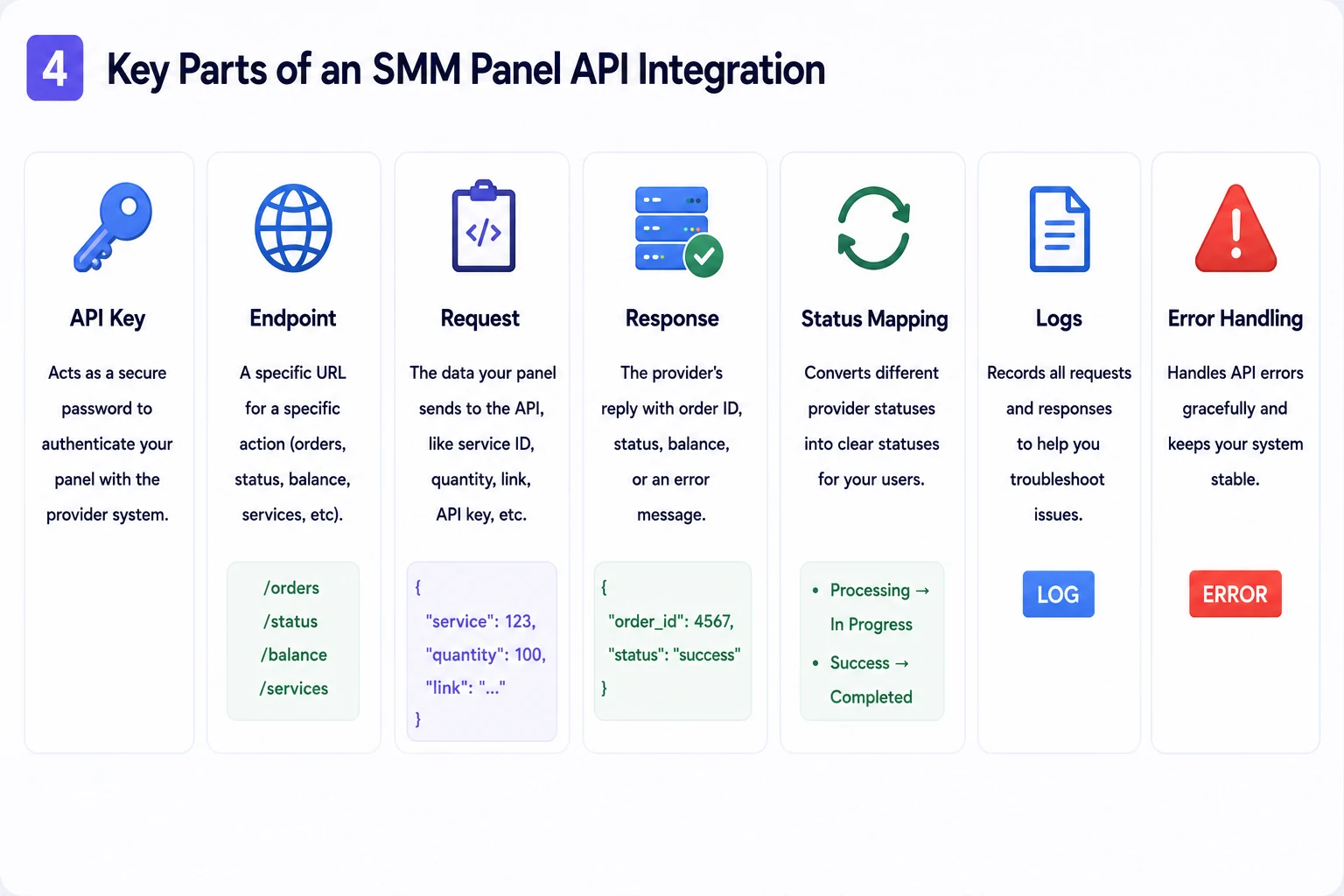 Key components of an SMM panel API integration