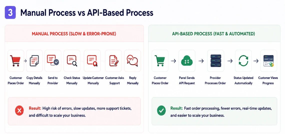 Manual order management compared with API automation