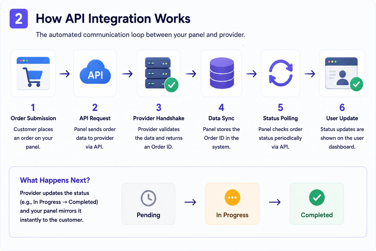 Automated SMM panel API order workflow