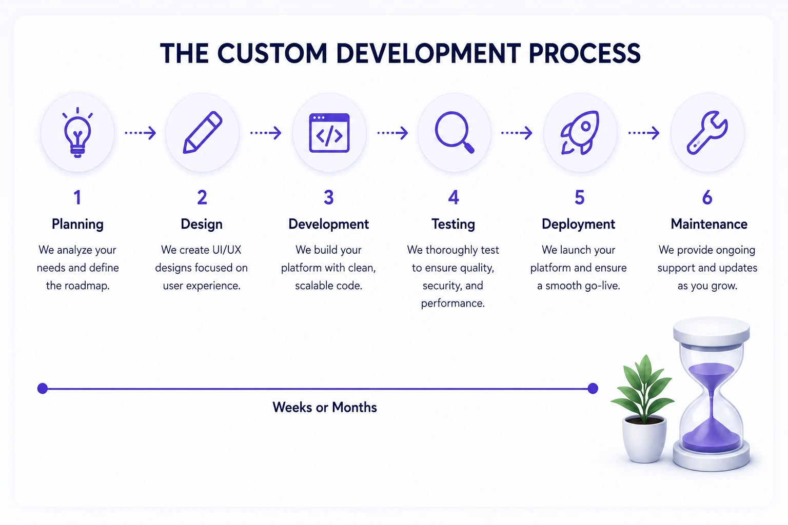The custom SMM panel development process