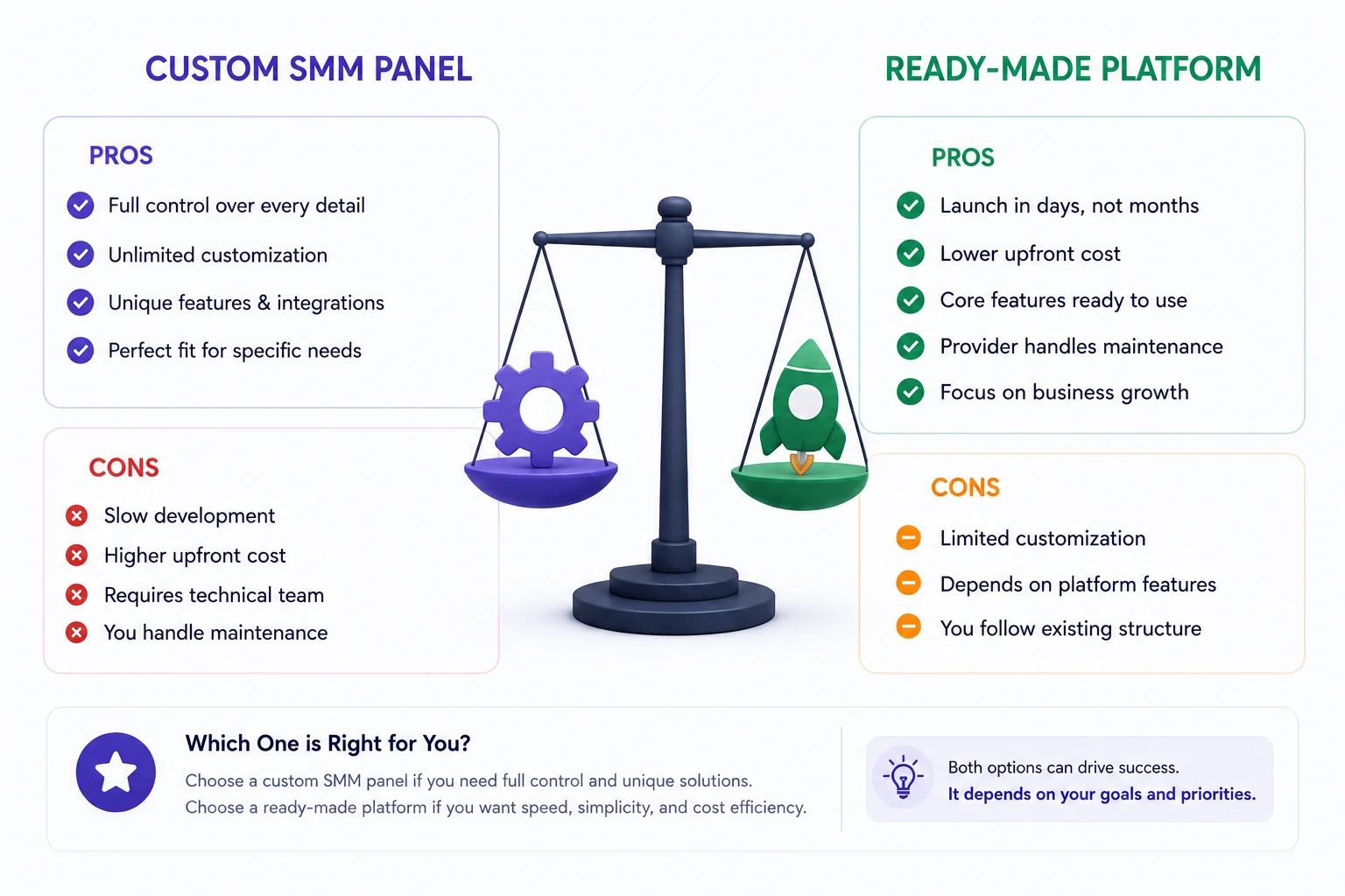 Pros and cons of custom and ready-made SMM panel platforms