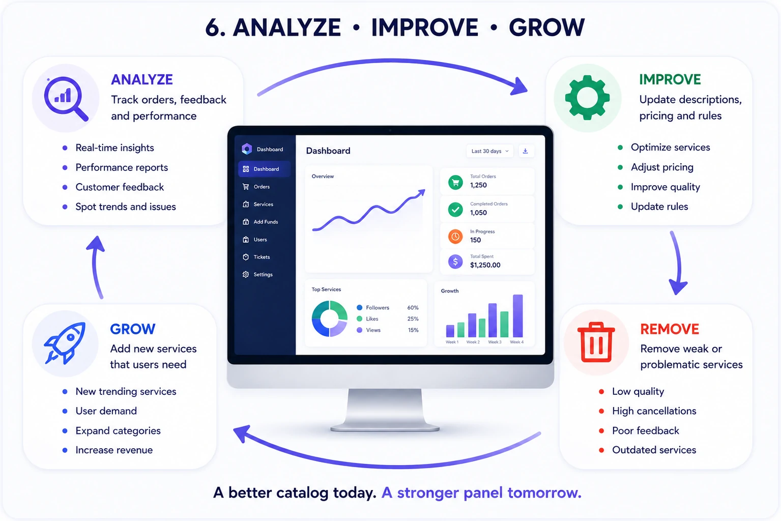 Analyze, improve, and grow an SMM service catalog