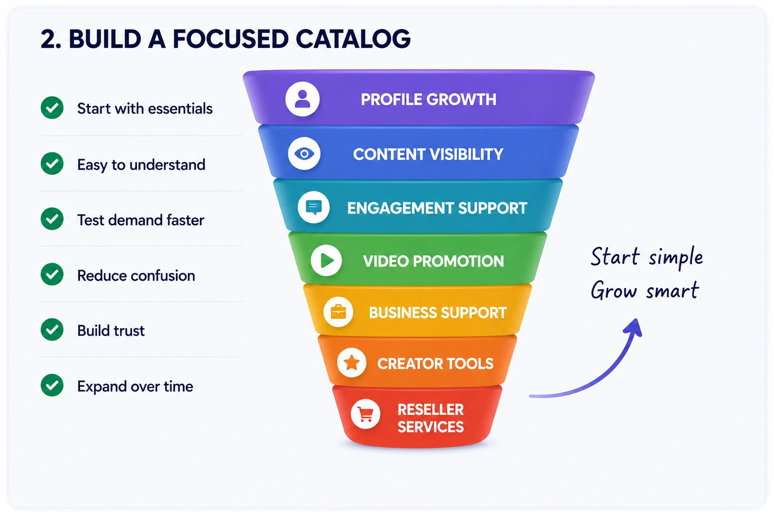 Focused SMM service catalog built around essential categories
