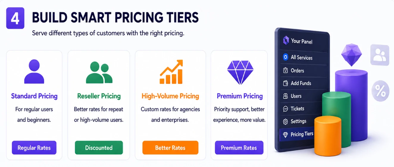 Standard, reseller, high-volume, and premium SMM panel pricing tiers