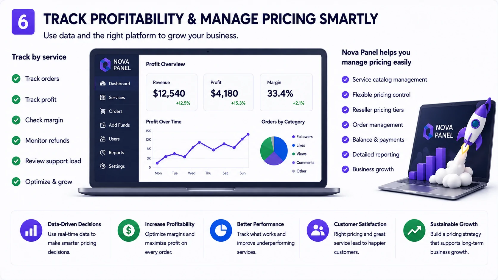 Nova Panel dashboard for tracking service profitability and managing pricing