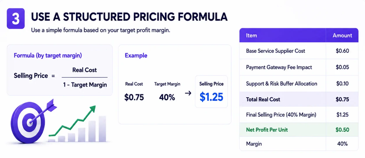 Structured SMM panel pricing formula based on a target profit margin