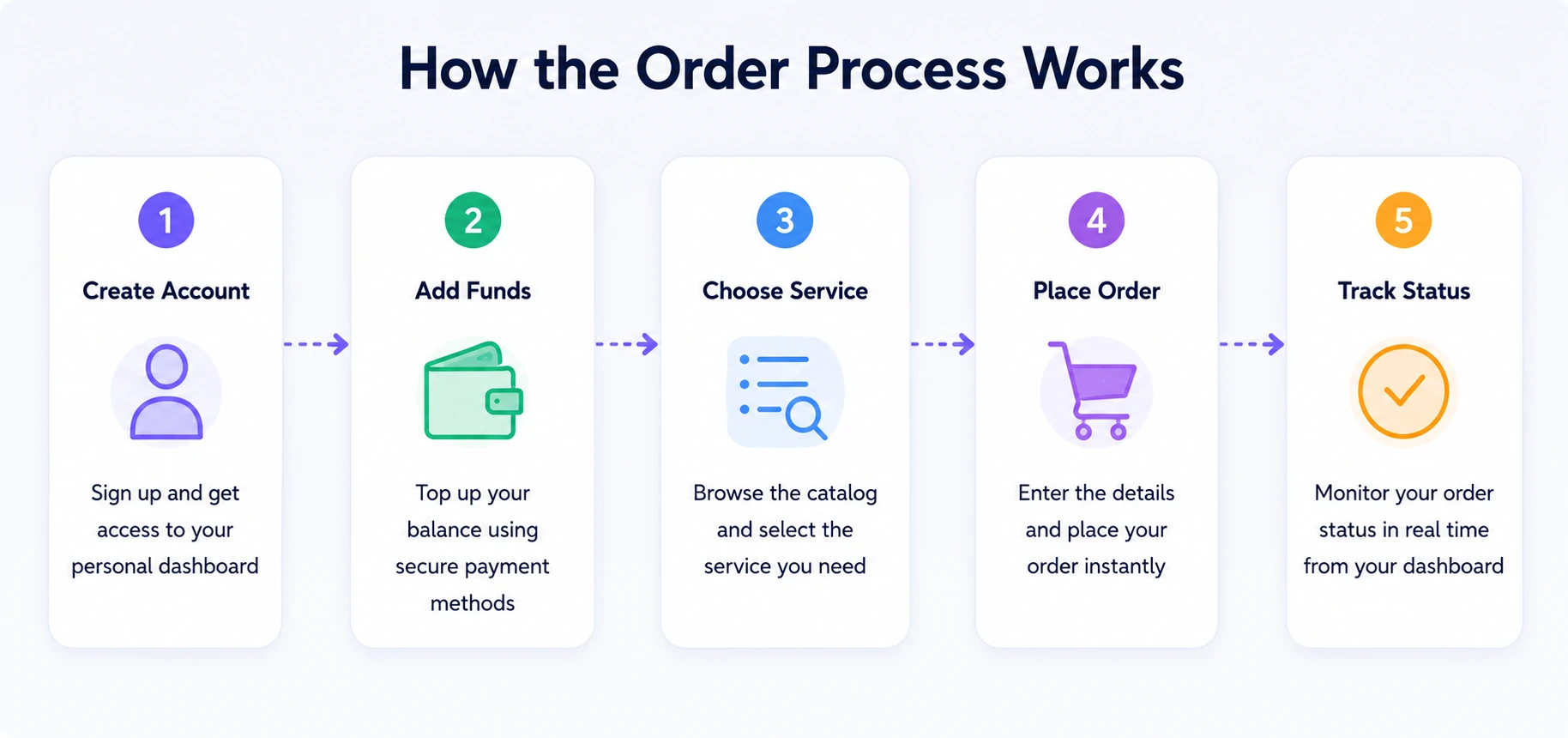 How the SMM panel order process works