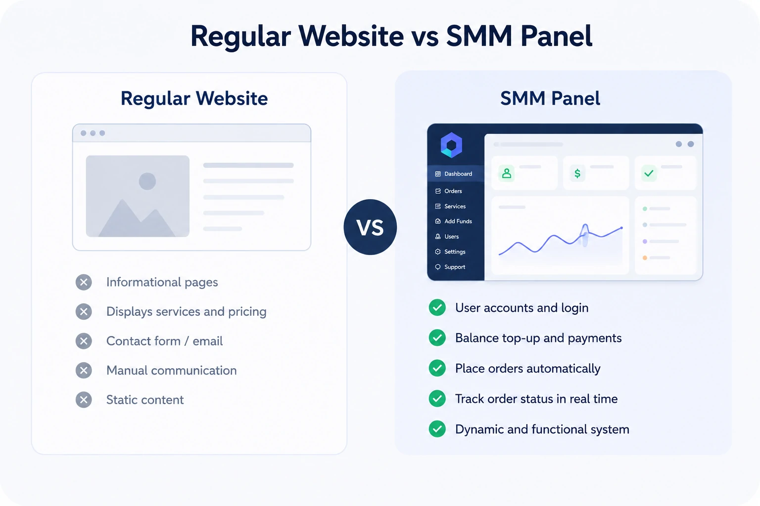 Comparison of a regular website and an SMM panel