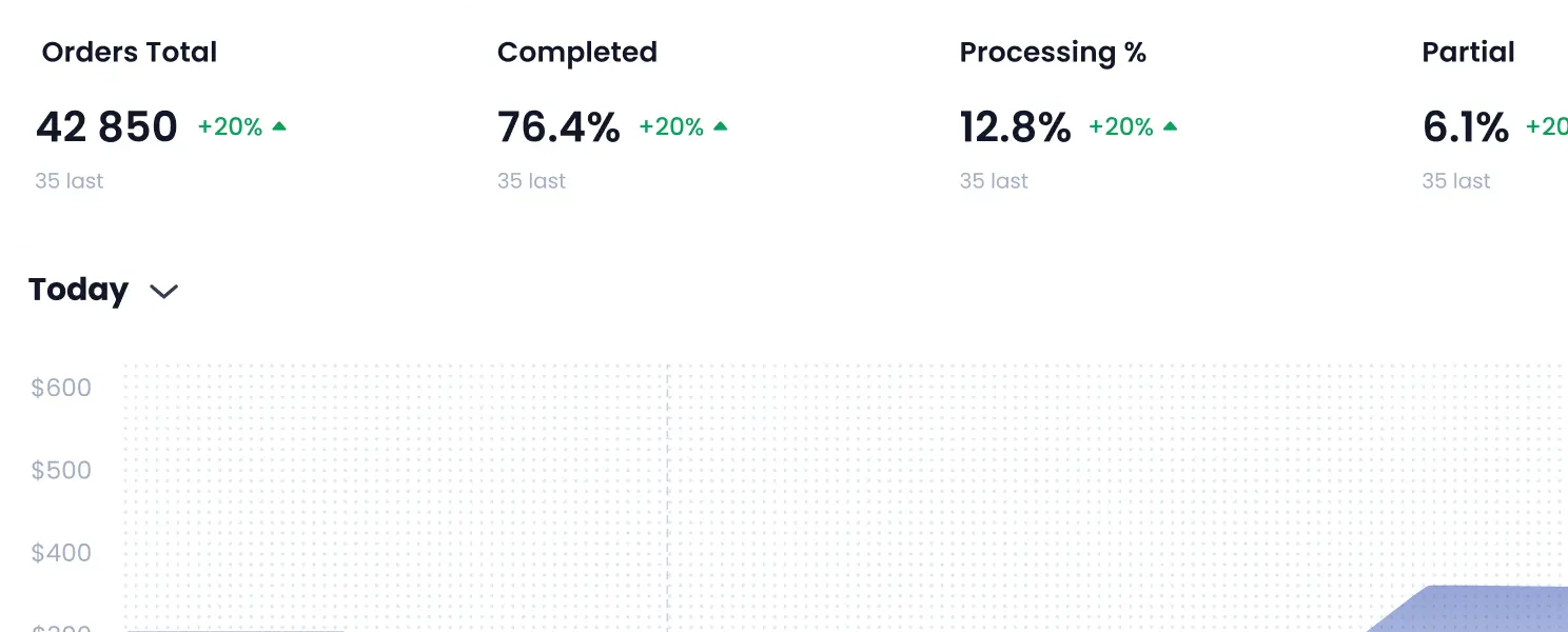 Orders profitability report