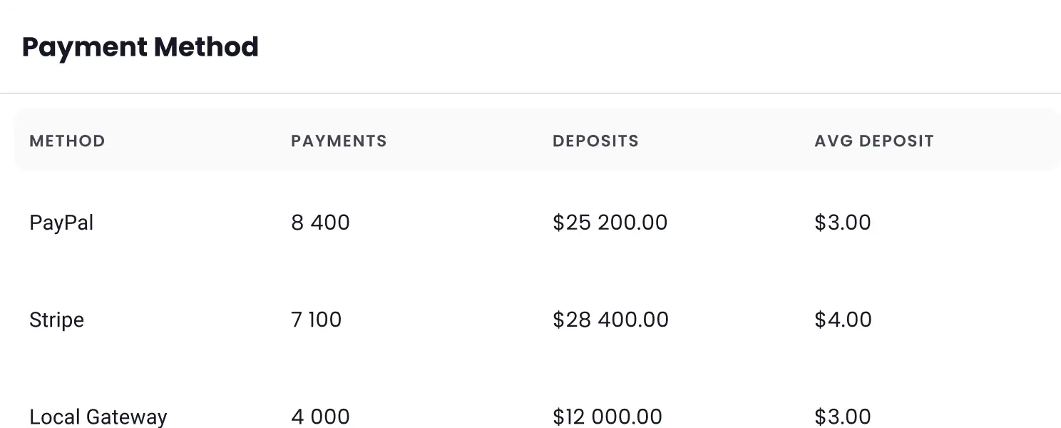 Payments profitability report
