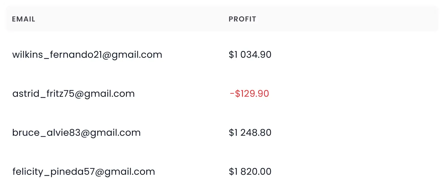Users profitability report