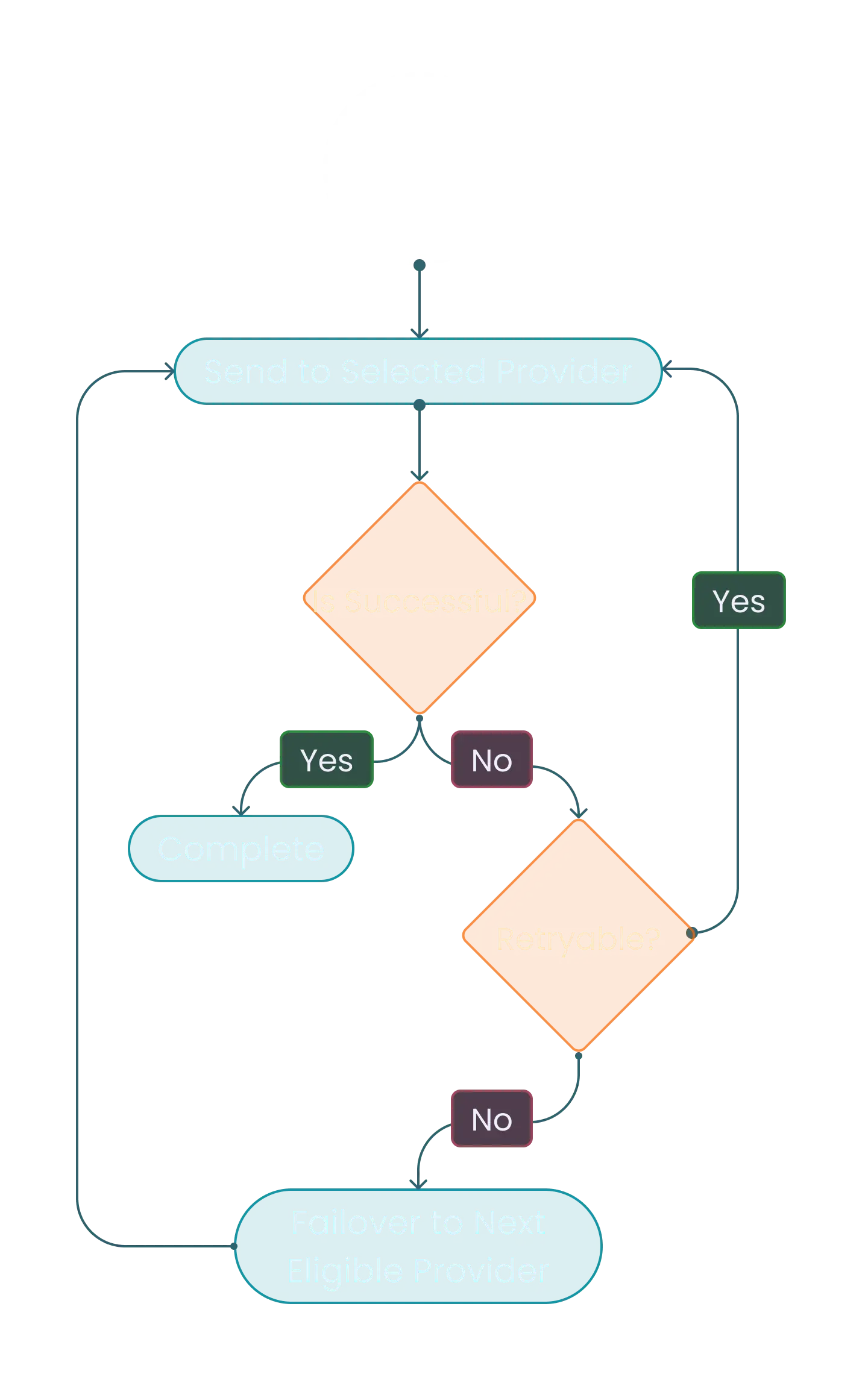 Automated provider failover sequence