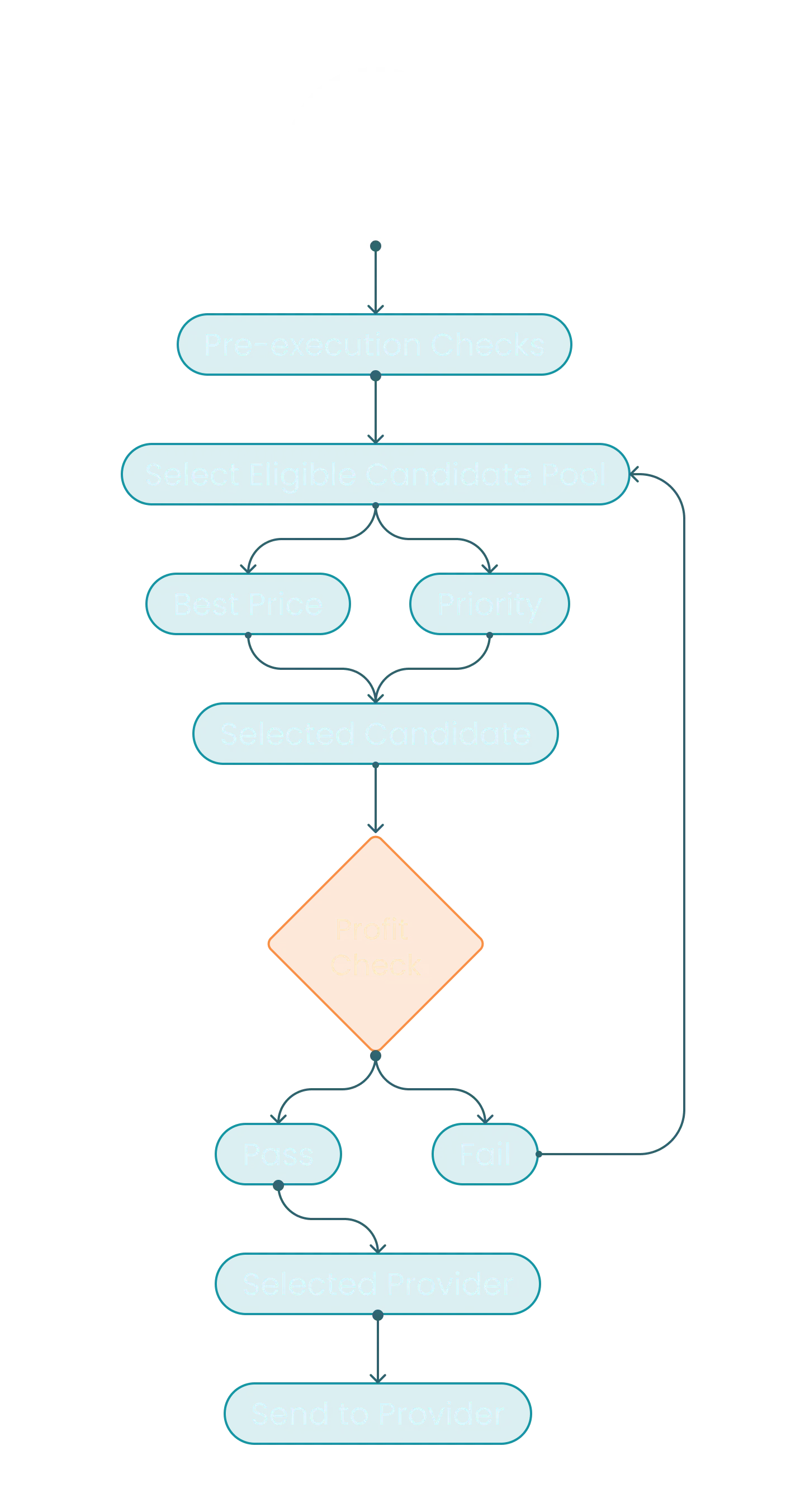 Provider routing sequence